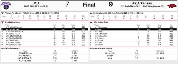 Box score between UCA and Arkansas.